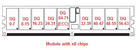 Module with x8 chips