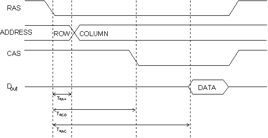 DRAM Timing Diagram