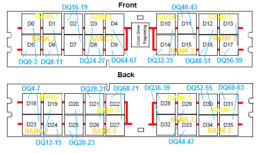 Module with x4 chips